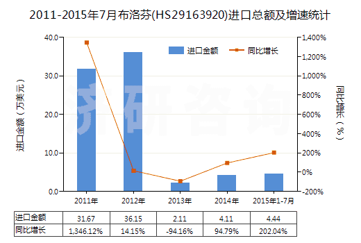 2011-2015年7月布洛芬(HS29163920)進口總額及增速統(tǒng)計